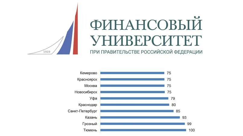 Финансовый университет при рф личный кабинет. Финансовый университет баллы. Финансовый университет при правительстве РФ Москва проходной балл. Финансовый университет при правительстве РФ Москва проходной. Финансовый университет при правительстве РФ средние баллы.