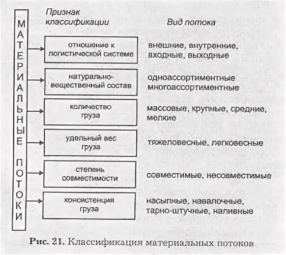 Материальные потоки и логистические операции. Классификация материальных потоков. Вид классификации материальных потоков. Материальные потоки таблица. Классификация материальных потоков по ассортименту.