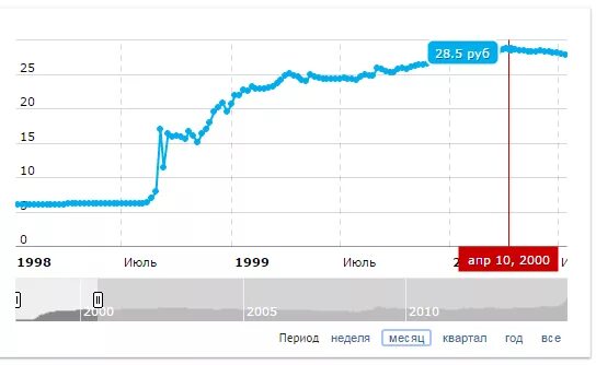 Доллар в ростове на дону лучший. Падение рубля в 1998 году. Рост доллара в 1998 году. Курс рубля 1998 года. График доллар рубль 1998 года.