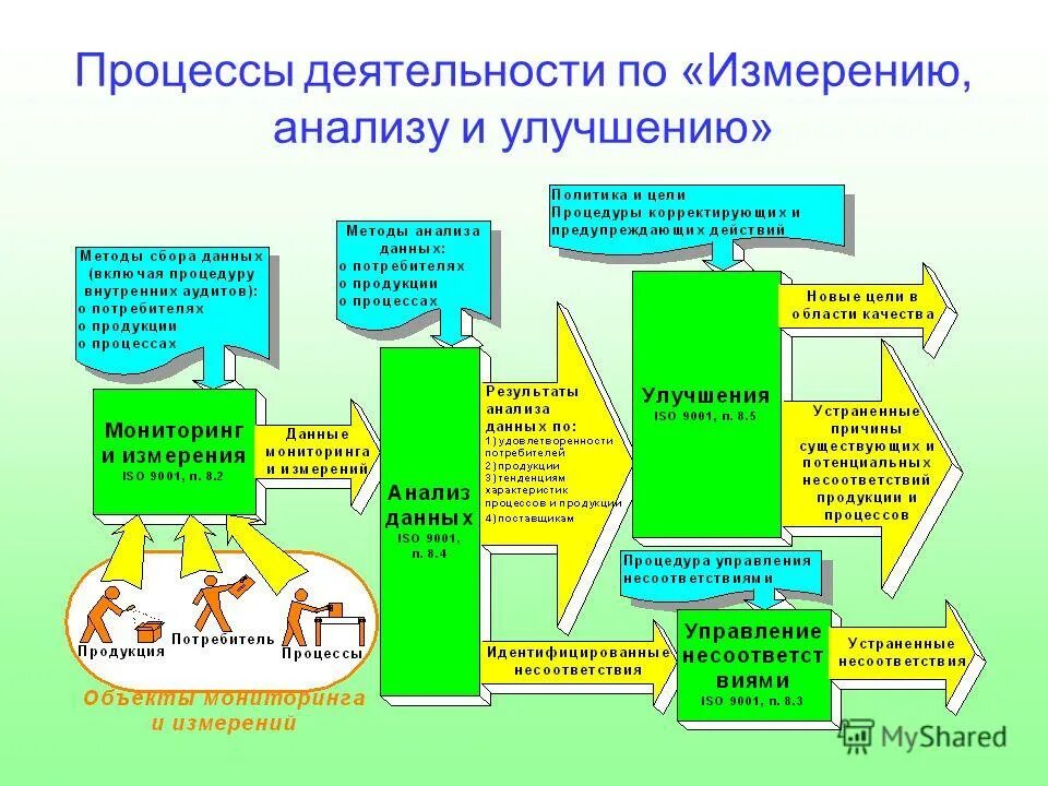 Виды процесса познания. Процессы функционирования человека. Процессы функционирования человека. Деятельность человека связанную с процессам. Закономерности управления в менеджменте.