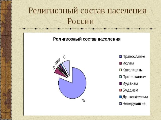 Какие религии исповедуют народы урала. Религиозный состав. Конфессиональный состав населения. Религиозный состав России. Религии населения России.