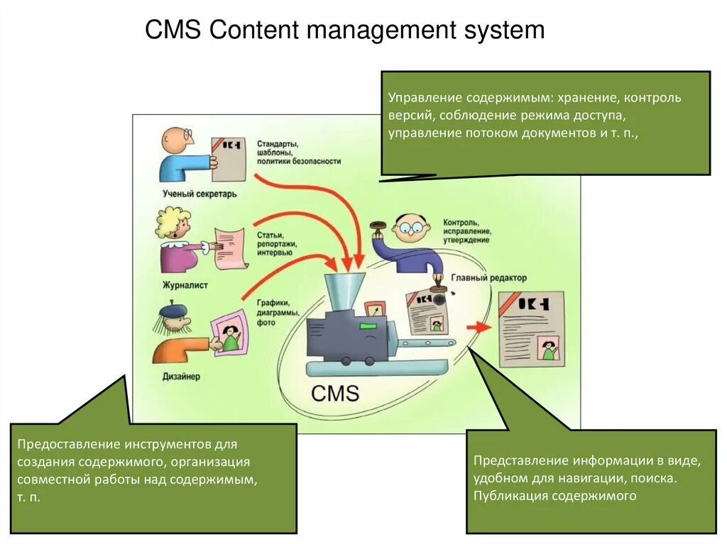 Системы управления контентом cms. Cms система управления контентом. Системы управления контентом cms презентация. Система управления контентом для презентации. Системы управления контентом примеры.