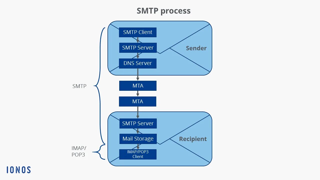 Smtp 535 5.7 8. SMTP. SMTP пакет. SMTP TCP. SMTP пример.