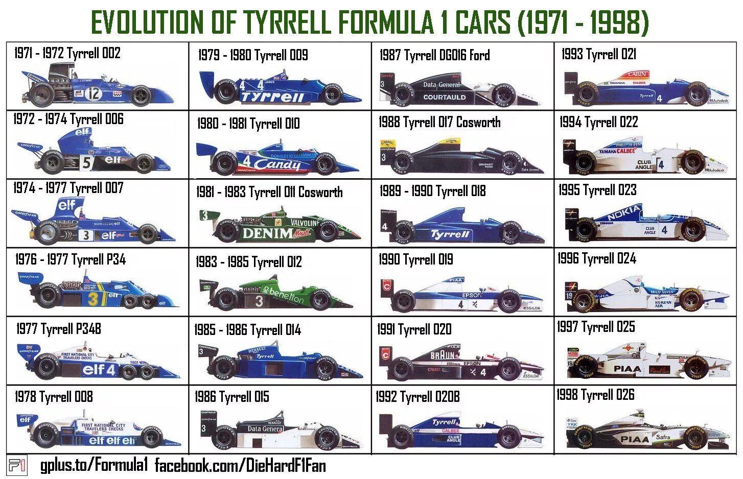 Формула кузова. Габариты болида ф1. F1 Эволюция болидов. Эволюция болидов формулы 1 Вильямс. Tyrrell f1 1998.