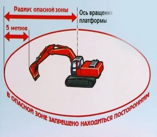 Охрана труда для машиниста экскаватора. Радиус поворота экскаватора погрузчика. Техника безопасности при работе на экскаваторе. Опасная зона работы экскаватора. Опасная зона при работе экскаватора.