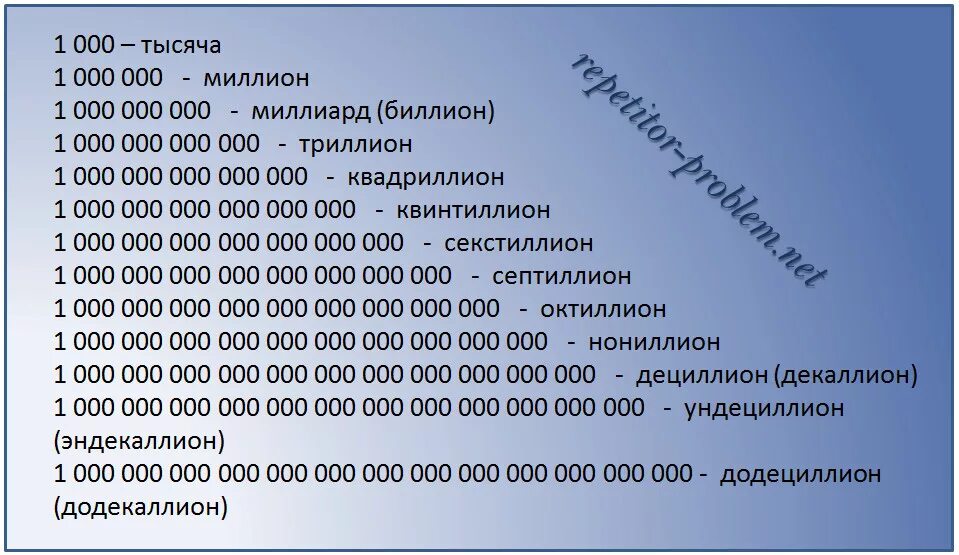 На какое число идет продажа. Числа с нулями названия. Названия больших чисел. Самые большие числа. Цифры больше миллиона.