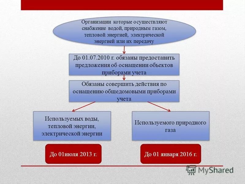 Представить предоставить предложения. Предоставить предложения. Представить или предоставить предложения. Предоставить предложения. Предложение со словом представить и предоставить.