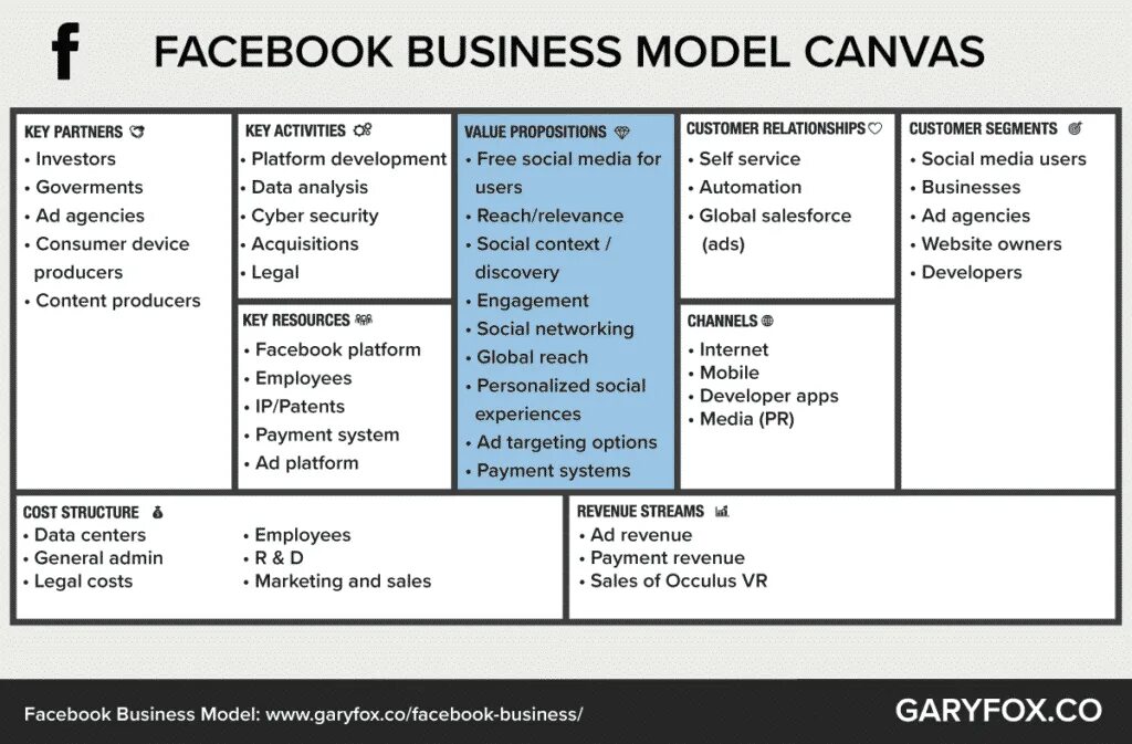 Canvas бизнес модель. Бизнес модель Facebook. Facebook Business model Canvas. Бизнес модель канвас пример.