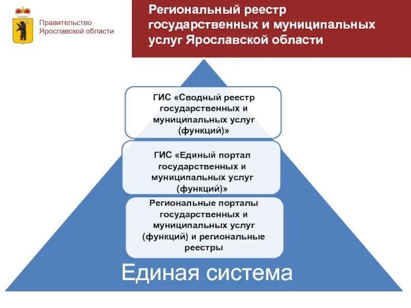 Региональный реестр. Реестр государственных услуг. Реестров государственных и муниципальных услуг. Порядок ведения реестров государственных и муниципальных услуг.