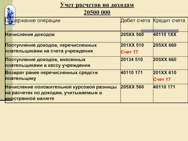 Новый бюджетный учет. 205 Счет в бюджетном учете. Проводки в бухгалтерском учете бюджетного учреждения. Бюджетный учет в бюджетных учреждениях. Бюджетный учет в казенных учреждениях.