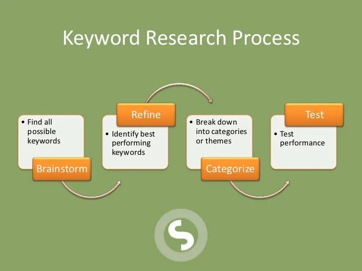 The process of finding. Keywords сайта это. Keyword research. Keyword research process. Процесс research.