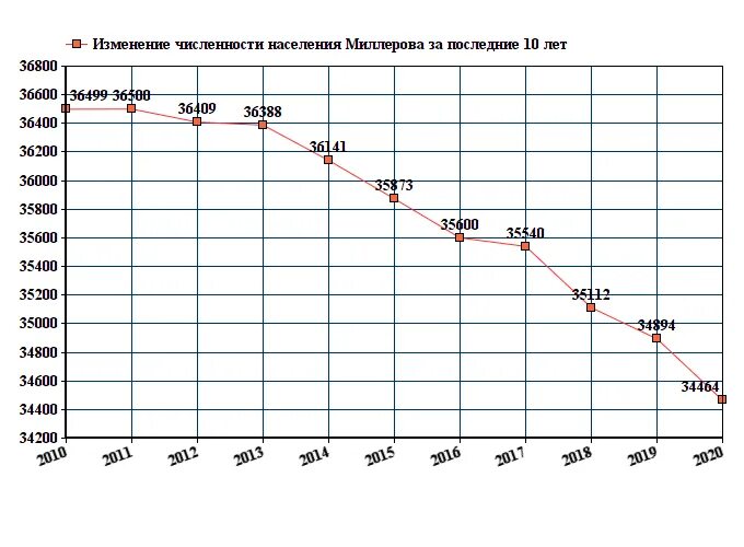 Изменение численности работающих. Новочеркасск численность населения 2022. Численность Новочеркасска 2021. Тайшет численность населения 2021. Старая Русса население численность по годам.