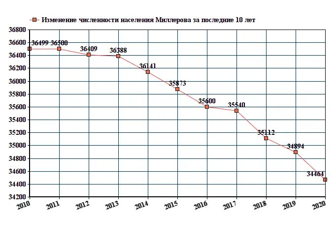 Какая численность населения в ростовской области. Новочеркасск численность населения 2022. Численность Новочеркасска 2021. Тайшет численность населения 2021. Старая Русса население численность по годам.