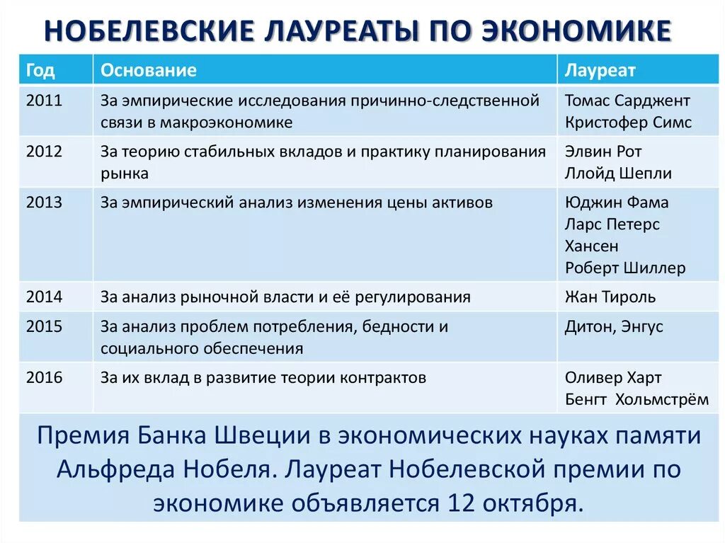 Лауреаты Нобелевской премии таблица. Лауреаты Нобелевской премии по экономике. Таблица советских лауреатов Нобелевской премии. Таблица лауреаты Нобелевской премии по обществознанию. Проекты нобелевских лауреатов