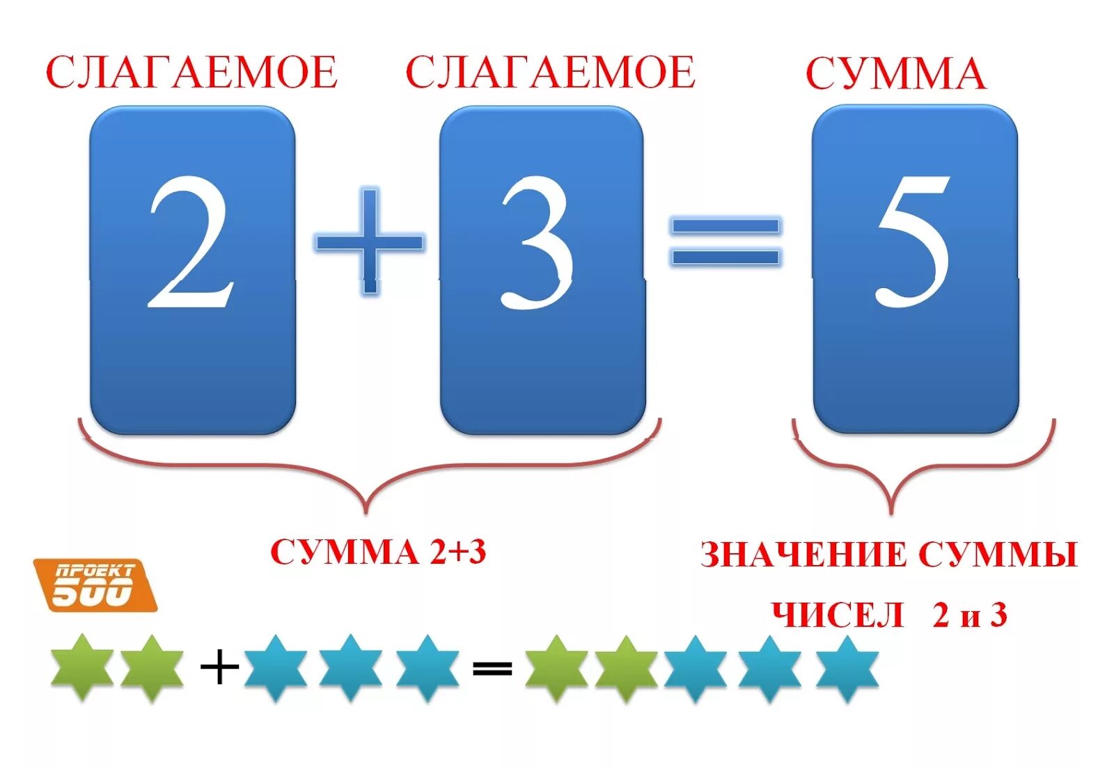 Ис сумму. Слагаемое слагаемое сумма. Слагаемое сумма 1 класс. Слагаемое слагаемое сумма 1 класс таблица. Название компонентов сложения и вычитания.