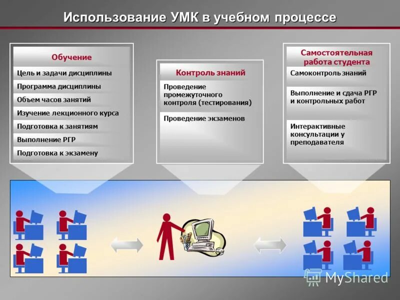 Учебно-методический комплекс это в педагогике. Учебно-методический комплекс дисциплины. Использование учебно методических комплексов. Использование учебно методических комплексов. Учебно-методический комплекс это.