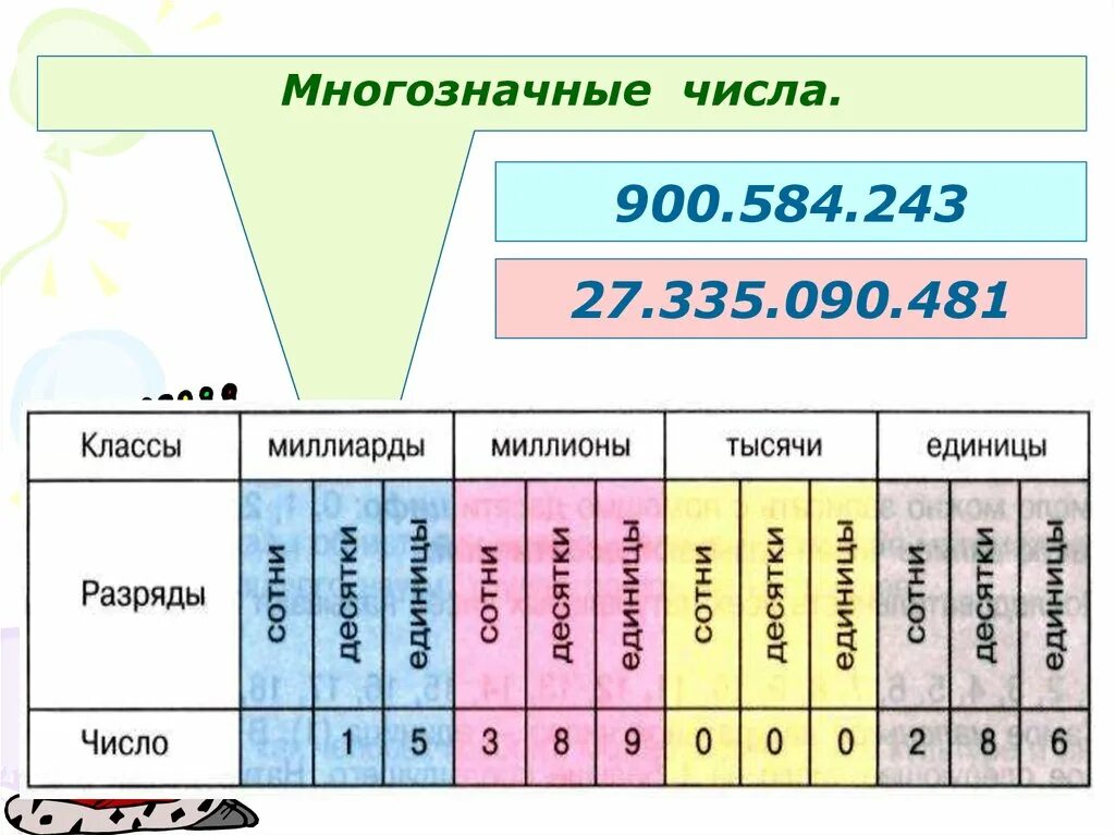 Единицы второго класса. Многозначные числа. Нумерация многозначных чисел. Класс многозначных чисел. Разряды натуральных чисел 5 класс.