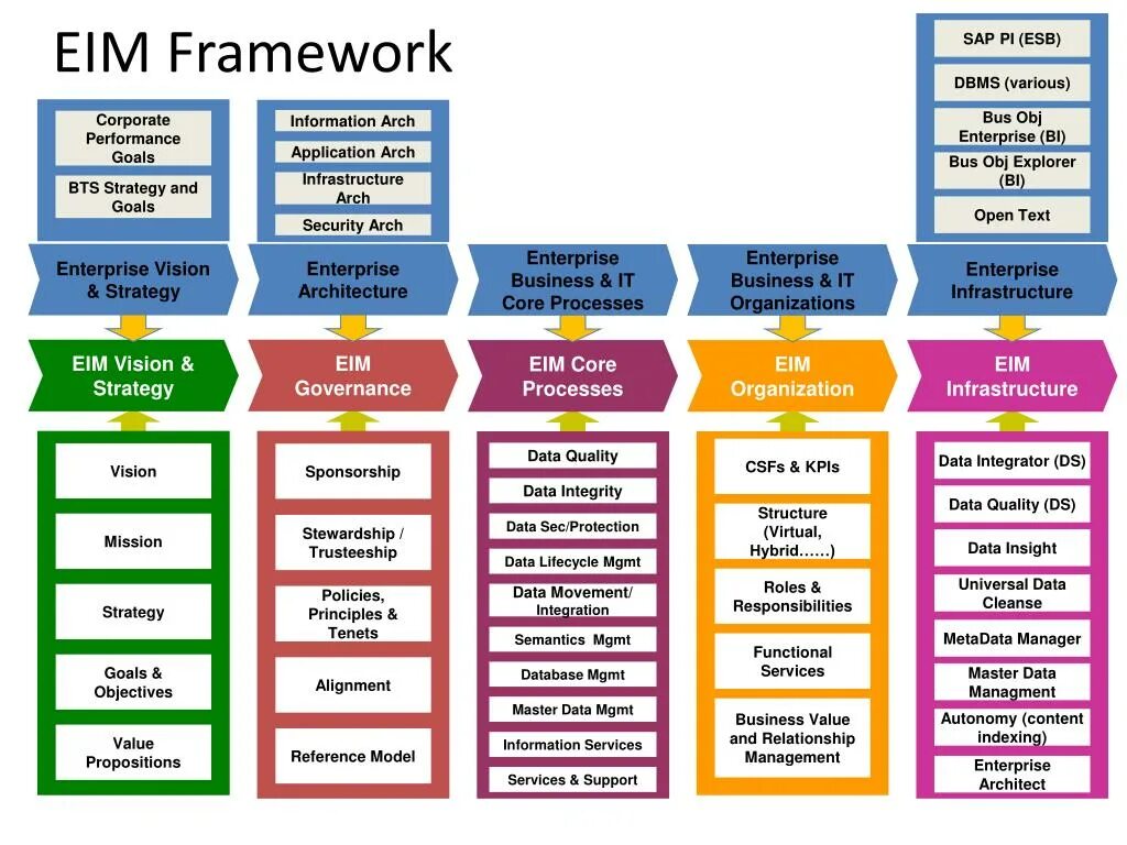 Architecture Governance Framework content. Strategy Framework. Value Framework SAP. EIM.