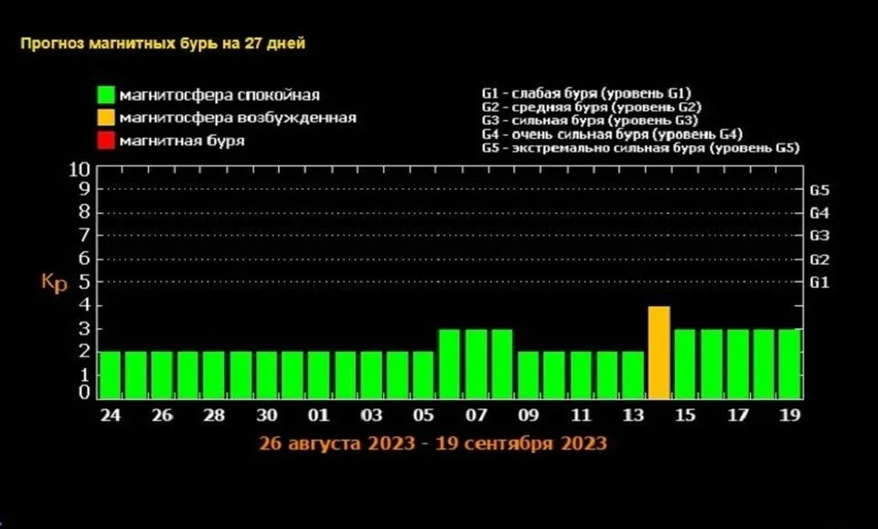 Неблагоприятные дни в апреле для метеочувствительных. График магнитных бурь в феврале. Календарь магнитных бурь на март.