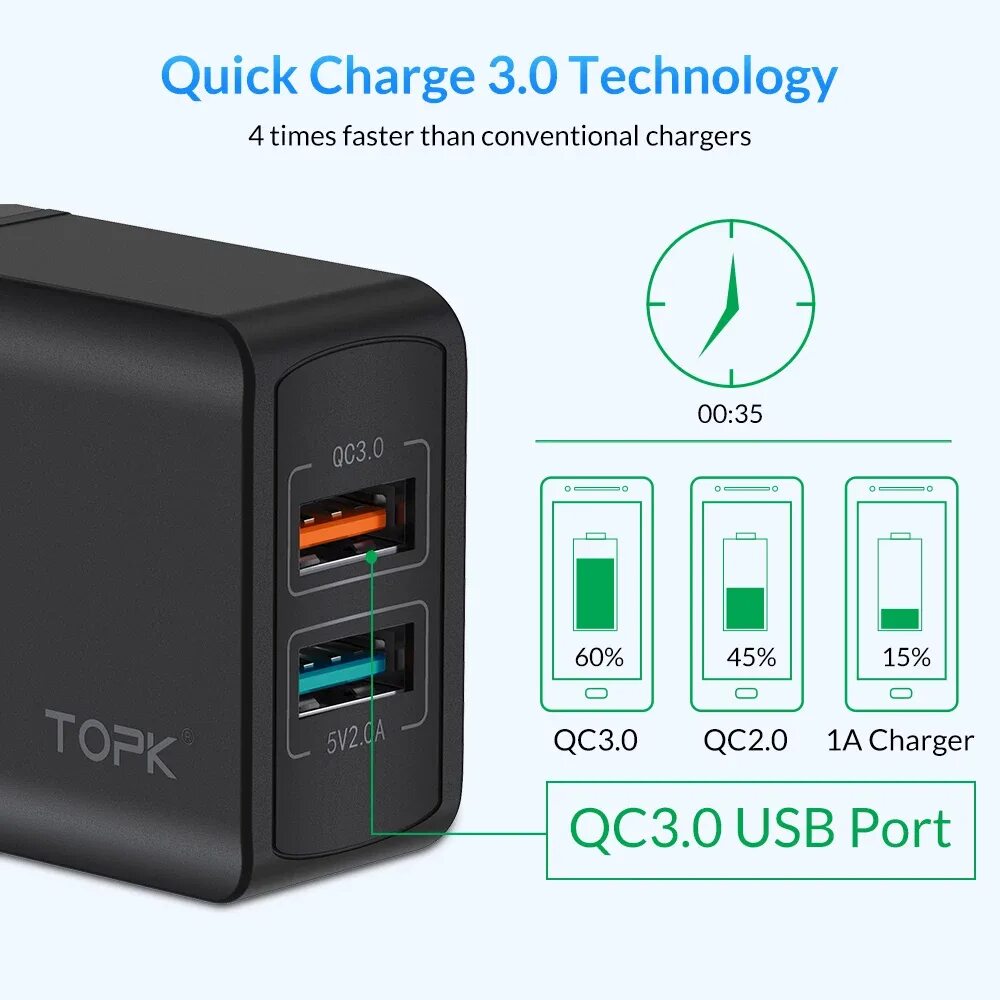 Стандарты быстрой зарядки сравнение. 0 для xiaomi. Usb зарядное устройство fast charger 3. Мощность быстрой зарядки телефона. Quick charge 3.