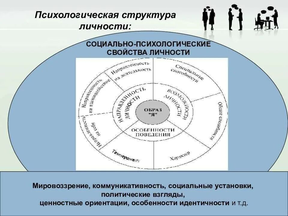 Каковы основные социально психологические. Структура свойств личности. Структура личности в психологии схема. Личность и структура личности в психологии схема. Качества составляющие структуру личности в психологии.