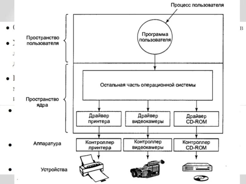 Драйверы устройств это. Структура операционной системы драйверы Интерфейс. Драйверы в ОС схема. Операционная система драйверы устройств. Драйверы устройств примеры.