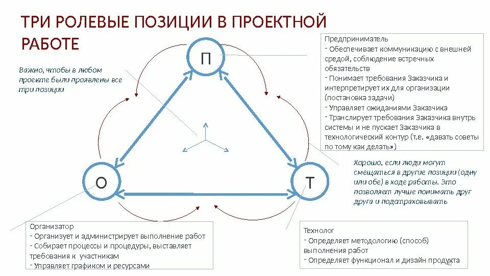 Ролевая модель проекта. Позиции в проекте. Ролевая модель команды проекта. Ролевая модель организации. В чем заключается негативная ролевая модель