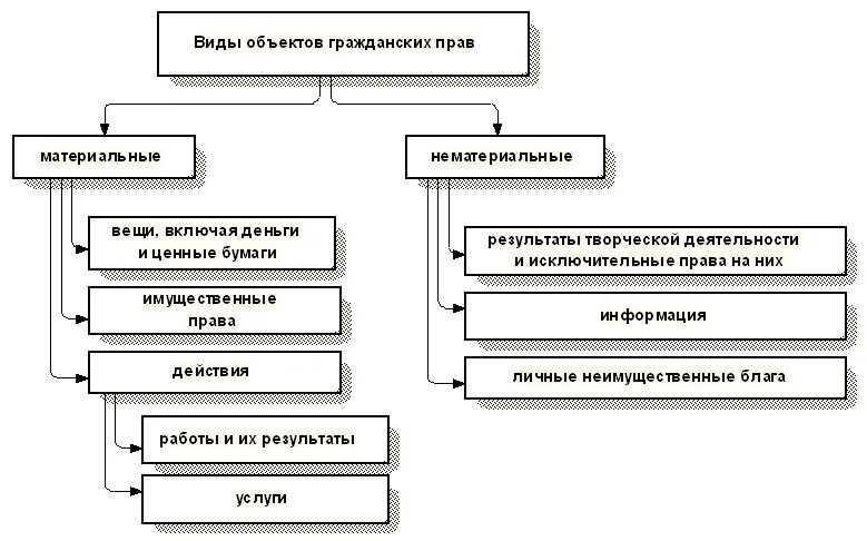 Понятие виды объекта. Понятие виды объекта. Виды памятников культурного наследия. Классификация объектов гражданского правоотношения схема. Обьекты гражданского арава.