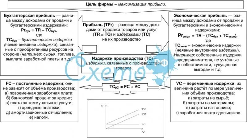 Показатели деятельности фирмы издержки обществознание 10 класс. Экономические и бухгалтерские издержки таблица. Схема издержек производства. Экономические и бухгалтерские издержки схема. Экономические и бухгалтерские издержки и прибыль схема.