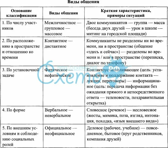 Виды общения и их характеристики Обществознание. Классификация видов общения в психологии общения. Схема виды общения в психологии. Характеристика видов общения. Виды общения обж