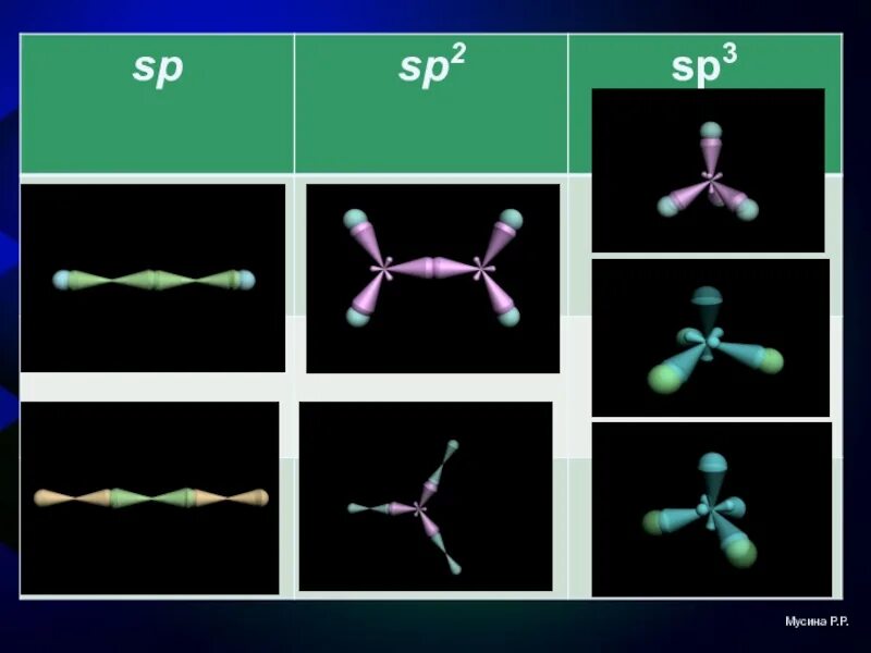 Sp3 sp2 sp гибридизация. Sp3 sp2 SP. Sp2 3 гибридизованные орбитали. Sp2 и sp3 гибридизация. Гибридизация орбиталей (SP-, sp2 -, sp3 -).