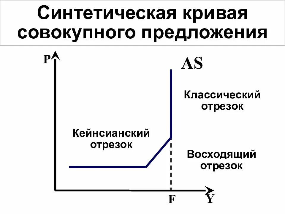 Отрезок на кривой совокупного предложения является. Кривая совокупного предложения кейнсианский отрезок. альтернативные подходы к кривой совокупного предложения. кривая совокупного предложения на промежуточном отрезке. кейнсианский отрезок кривой as:кейнсианский отрезок кривой as.
