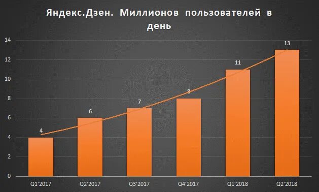 Новостная лента яндекс дзен. Дзен пользователи. Популярные темы в дзене. Аудитория яндекс дзен статистика. Популярные темы на дзен.