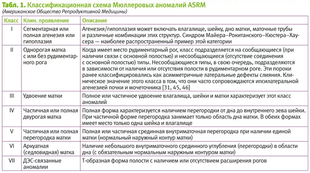 Пороки развития матки классификация. Аномалии матки классификация. Аномалии развития матки классификация. Классификация аномалий матки ESHRE.