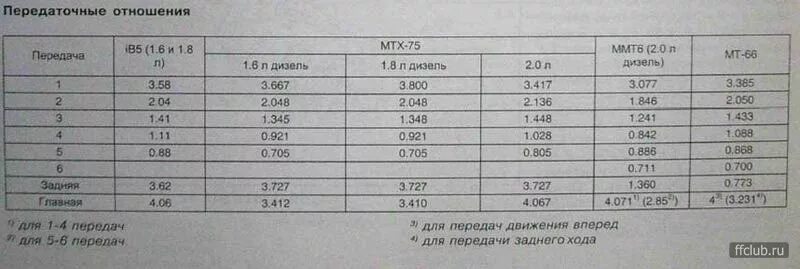 Передаточное число мерседес спринтер. Передаточные числа мкпп форд транзит. передаточные числа кпп форд фокус 2. кпп ib5 передаточные числа. передаточное число коробки передач форд фокус 1.