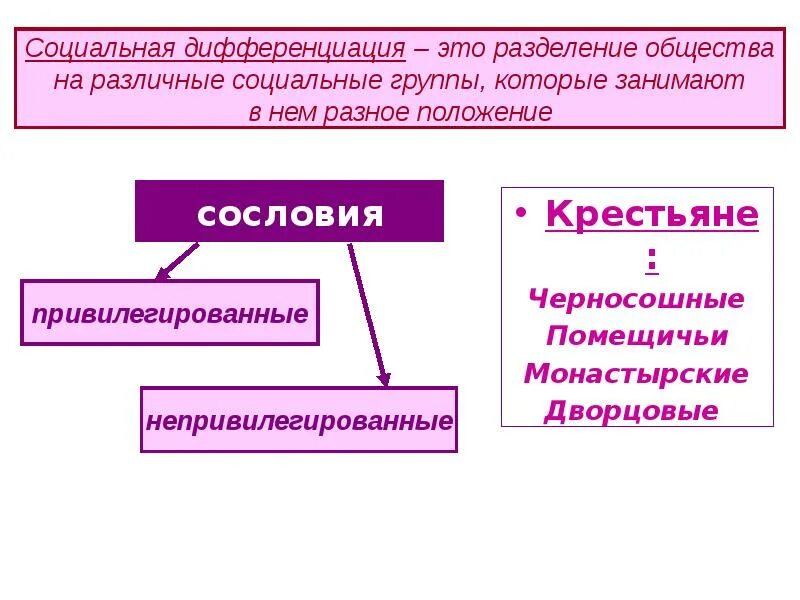 Рост социальной дифференциации. Социальная дифференциация. Социальная дифференциация общества. Разделение общества на различные социальные группы это. Социальная дифференциация и социальная структура.