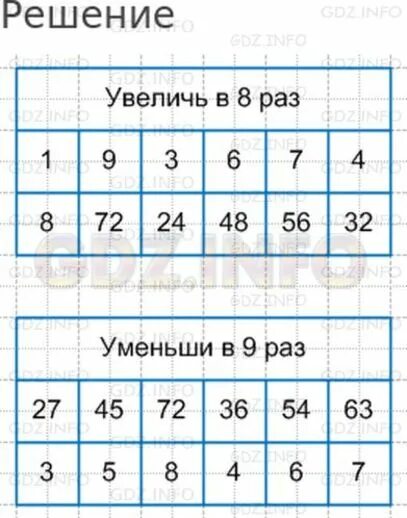 8 увеличить в 5 раз. Увеличь в 7 раз. Уменьши в 8 раз. Уменьши на 1 решение. Увеличь 7 в 6 раз.