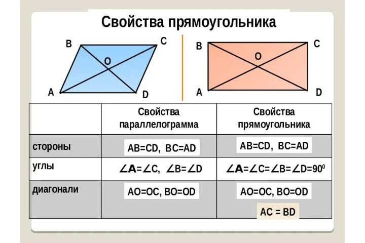 Свойства диагоналей прямоугольника. Диагонали прямоугольника углы. Прямоугольник и его свойства. Прямоугольник свойство диагоналей прямоугольника.