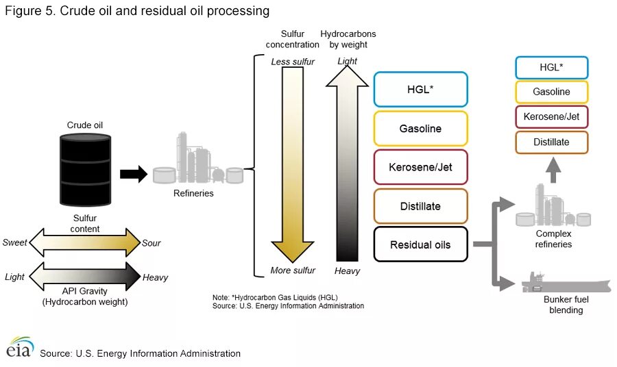 Oil processing. Нефть Oil crude. Refinery схема. Oil refinery scheme. Oil and Gas processing.