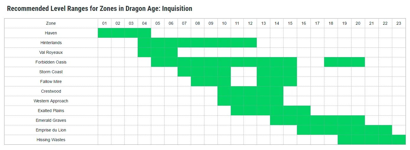 Dragon age Inquisition максимальный уровень. Recommendation Level. Leveling zones