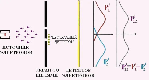 Дифракция электронов на щели. Прохождение пучка электронов через щель. Опыты по дифракции и интерференции электронов. Электрон щель. Электрон щель.