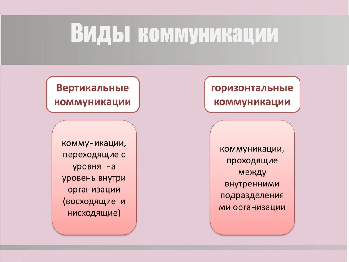 4 общение и коммуникация. Горизонтальные и вертикальные каналы коммуникации в организации. Формальные и неформальные коммуникации. Виды формальных коммуникаций. Формальные коммуникации в организации.