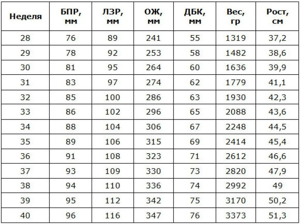 Окружность головы окружность живота. Бипариетальный размер головки плода норма. Таблица размеров плода по УЗИ 3 триместра. Бипариетальный размер головы 7.3 мм. Окружность головы ребенка на 31 неделе беременности.