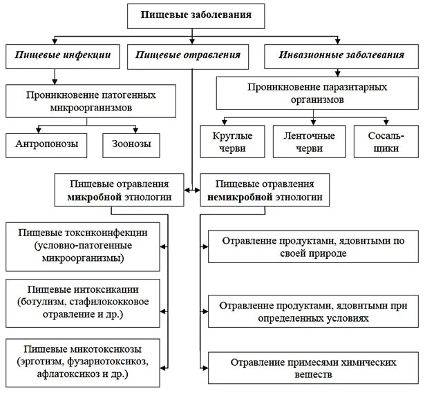 Группа пищевых заболеваний. Классификация пищевых отравлений схема. Пищевые токсикоинфекции классификация инфекционные болезни. Схема классификации пищевых заболеваний. Общая характеристика пищевых заболеваний.