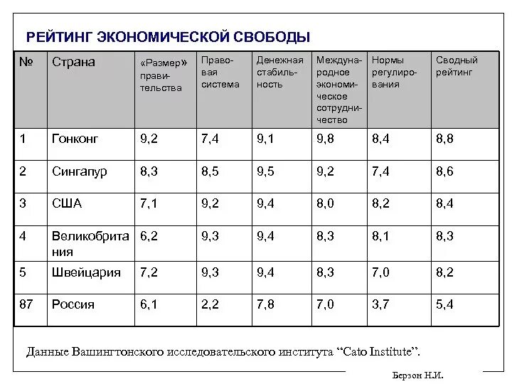 Норма оценки степени экономической свободы составляет не. Степень экономической свободы в экономических системах. Рейтинг экономической свободы. Рейтинг стран по экономической свободе.