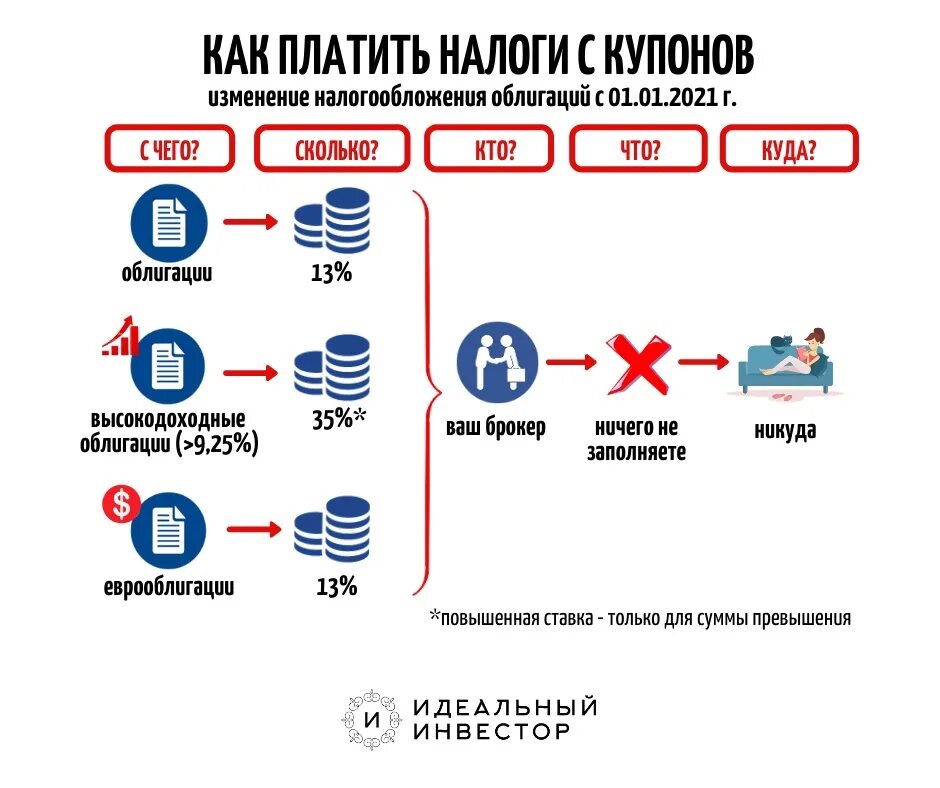 Платит ли предприятие. Налогообложение ценных бумаг. Налог на облигации. Налогообложение облигаций. Налоги и налогообложение.