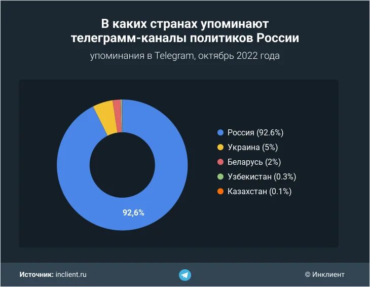 В каких странах используют телеграмм. Какие страны пользуются телеграммом. канал о политике. в каких странах пользуются яндексом.
