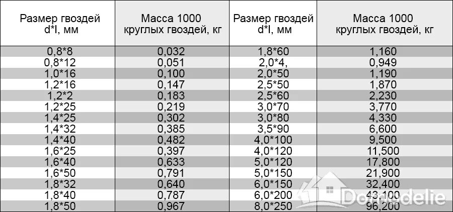 Вес гвоздей 100 мм таблица. Шиферные 150 гвозди мм2. Гвозди 100 мм вес 1 шт. Гвозди 50 мм вес 1 шт.