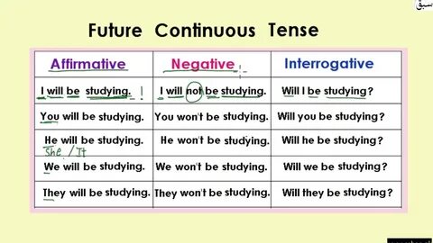 Future tenses examples