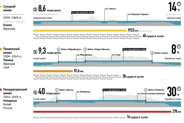 Разница уровня морей. Схема шлюзов Суэцкого канала. Суэцкий канал в разрезе. Панамский канал схема. Суэцкий канал в разрезе схема.